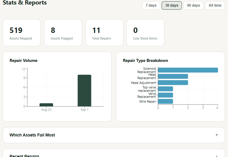 Stats dashboard showing 519 assets mapped, repair volume, and repair type breakdown